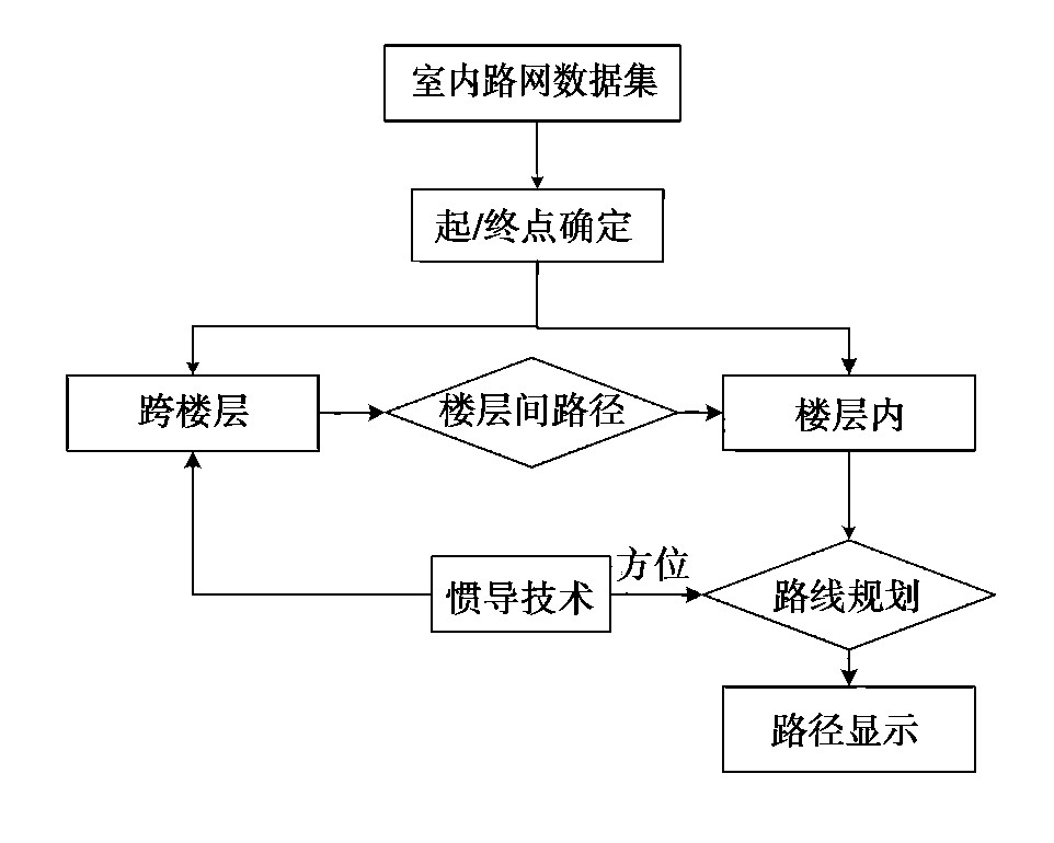 ͼ3 ڵʵͼFig.3 Indoor navigation implementation flow chart