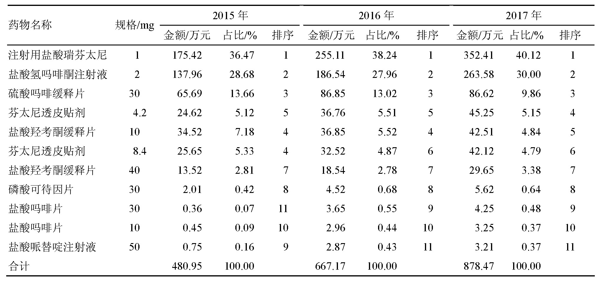 1 20152017ʹҩ۽Table 1 Consumption sum and ranks of narcotic analgesic drugs from 2015 to 2017