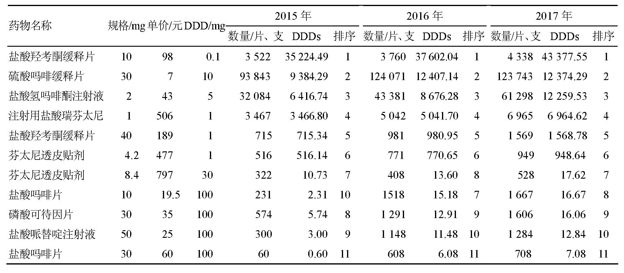 2 20152017ʹҩDDDsTable 2 DDDs and ranks of narcotic analgesic drugs from 2015 to 2017